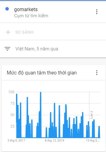 muc-do-quan-tam-theo-thoi-gian-cua-san-gomarket